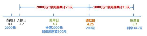 招商银行信用卡循环利息