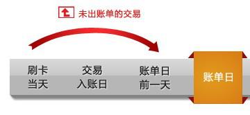 招商银行信用卡未出账单分期付款申请时间