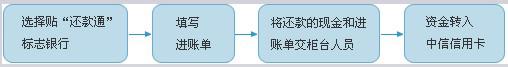 中信银行信用卡营业厅还款-1