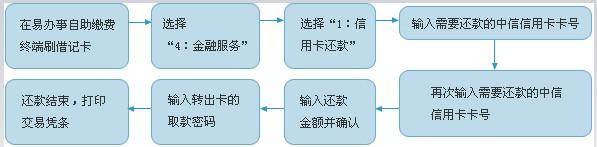 中信银行信用卡终端还款