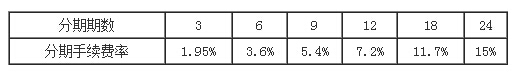 中国银行信用卡消费分期付款手续费