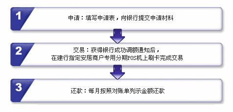 安居分期付款办理流程