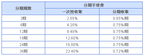 兴业银行信用卡账单分期付款手续费