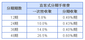 直客式分期业务期数与手续费率