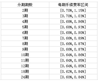 账单分期付款手续费