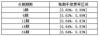 “灵用金”现金分期付款手续费