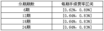 “消费专用备用金”分期付款手续费