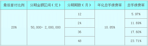 民生银行信用卡“购车通”汽车分期付款手续费