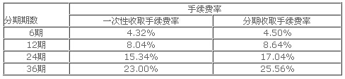 现金分期手续费