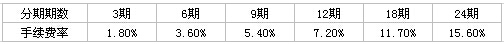 北京银行信用卡账单分期付款手续费