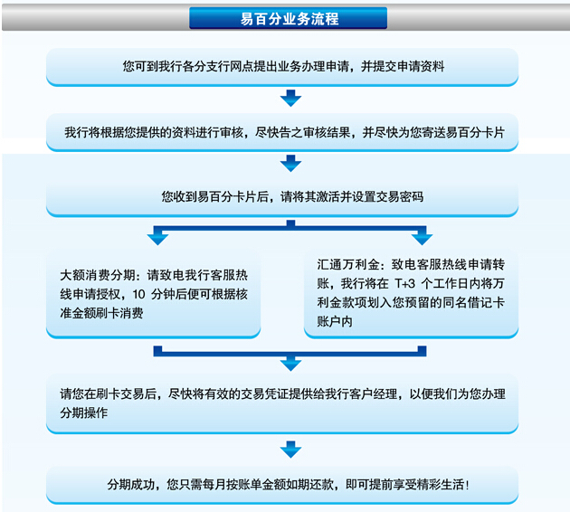 宁波银行“易百分”大额分期付款办理流程