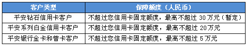 平安银行信用卡72小时失卡保障额度