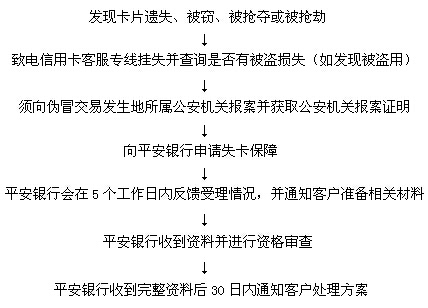 平安银行信用卡失卡保障办理流程