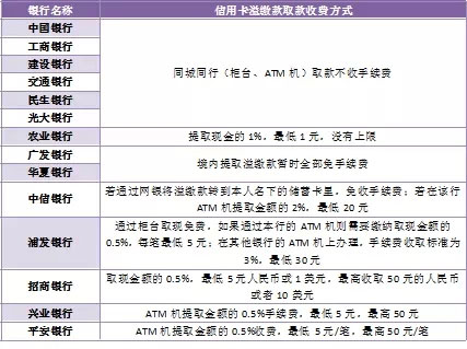 信用卡溢缴款取现手续费