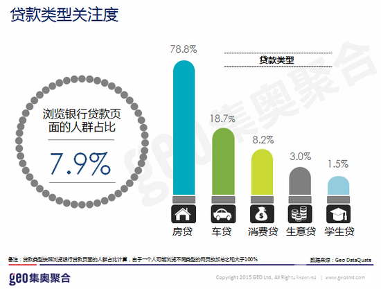 2.贷款类型关注度