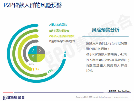 3.P2P贷款人群的风险预警