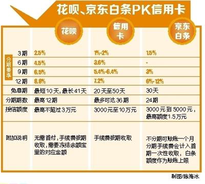 淘宝花呗、京东白条PK信用卡