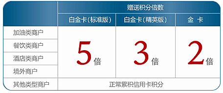 兴业银行信用卡加油金积分翻倍计划