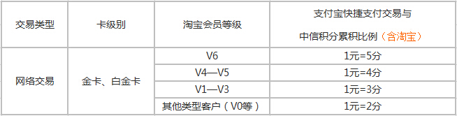 中信淘宝联名卡（V版）日常消费积分累积比例