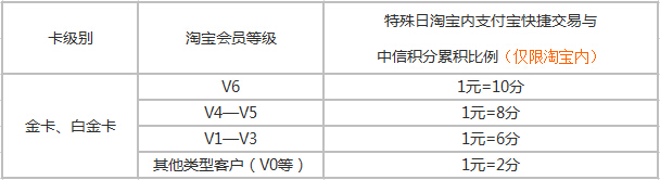 中信淘宝联名卡（V版）特殊日购物消费积分累积