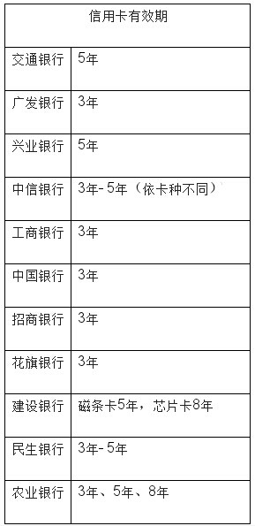 各银行信用卡有效期