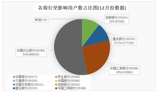 春节前假冒银行诈骗短信影响200万人