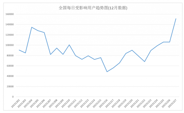 春节前假冒银行诈骗短信影响200万人