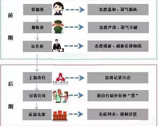 想当信用卡老赖 先看看银行这些信用卡催收手段