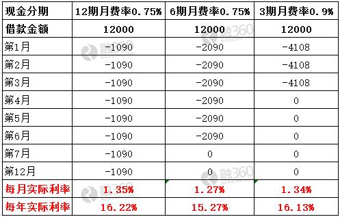 信用卡取现利息高 现金分期划算吗？