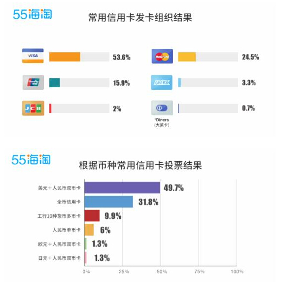 壕友乎？海淘用户一人拥有20张信用卡？