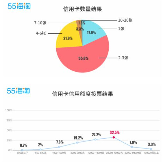 壕友乎？海淘用户一人拥有20张信用卡？