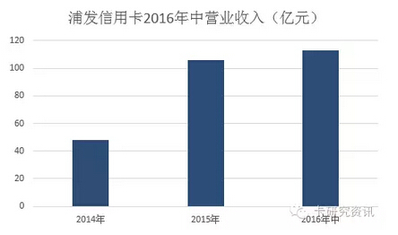 银行中报出台，浦发信用卡收入超过去年全年