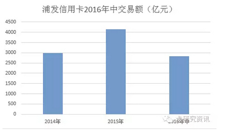 银行中报出台，浦发信用卡收入超过去年全年