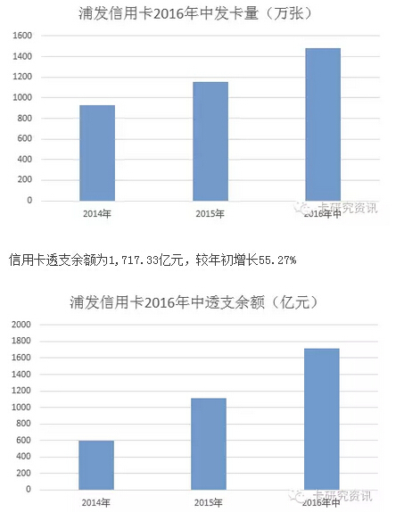 银行中报出台，浦发信用卡收入超过去年全年