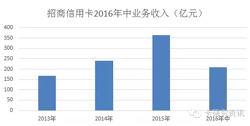 招商信用卡业绩出炉 全年收入有望超过400亿元