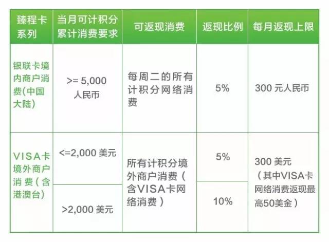 您的2016年已不足100天，渣打信用卡这些权益再不用就晚了！