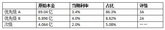 交通银行将发行超80亿信用卡分期资产ABS产品