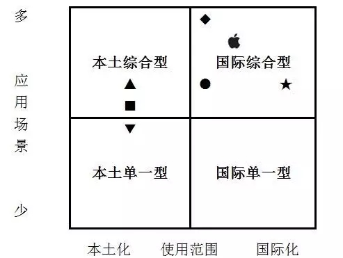 信用卡、Apple Pay与支付宝等七大主要支付产品的对比研究