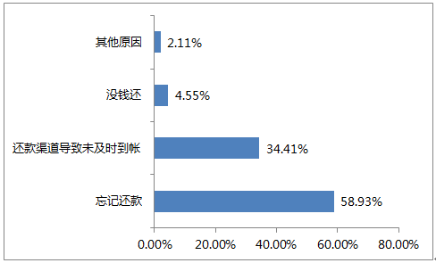 2016年信用卡用户消费行为报告