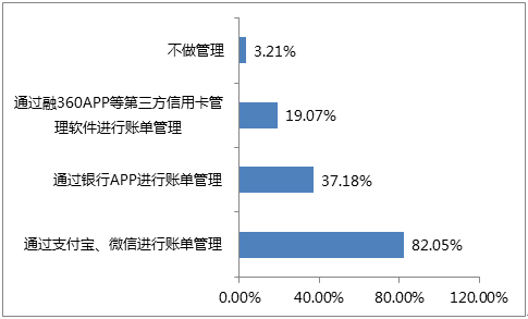 2016年信用卡用户消费行为报告