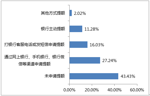 2016年信用卡用户消费行为报告