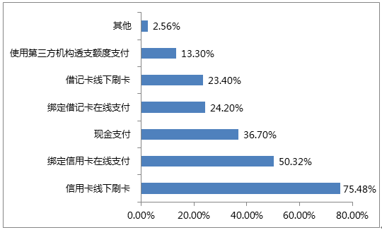 2016年信用卡用户消费行为报告