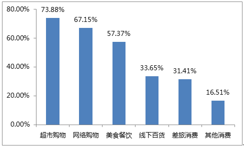 2016年信用卡用户消费行为报告