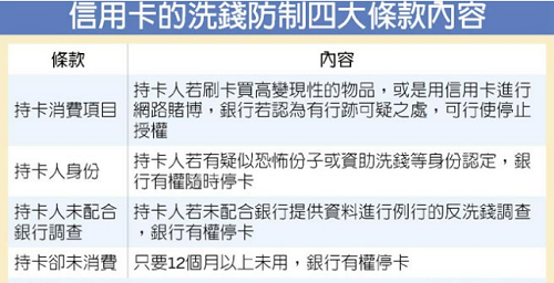 注意！银行增列信用卡洗钱防制四大条款内容