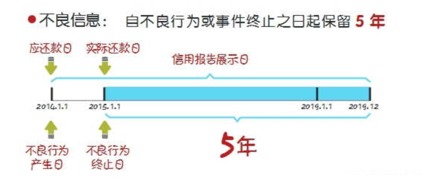 信用卡不良记录是2年消除还是5年消除？