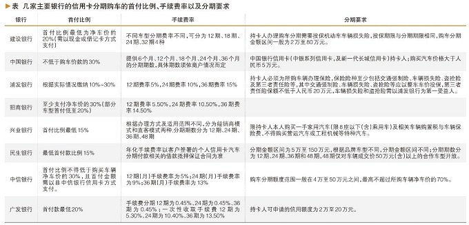 不用支付利息 有信用卡就能分期付款购车