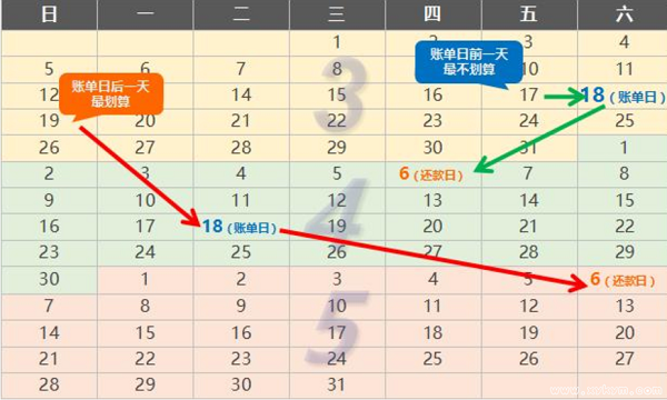 小白看过来 一张图读懂信用卡账单日、还款日怎么用最划算！