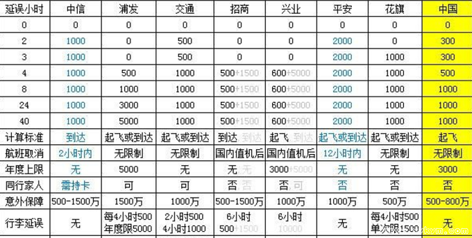 哪个银行信用卡的延误险更好？