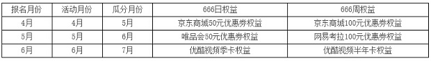 光大银行信用卡666周末节，百万权益大瓜分