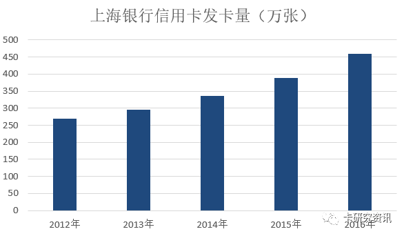 上海银行信用卡2016年报披露 透支余额增长38%